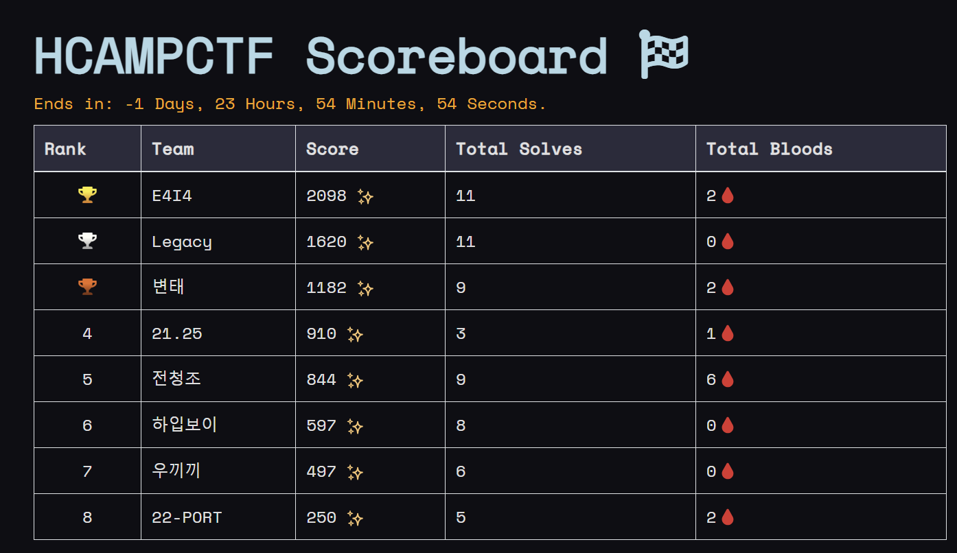 제 28회 해킹캠프 CTF 1위